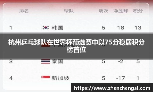 杭州乒乓球队在世界杯预选赛中以75分稳居积分榜首位